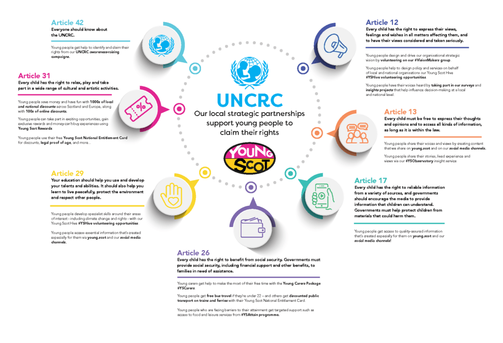 This image is a breakdown of Young Scot's ethos relating to Article 12, Article 13, Article 17, Article 26, Article 29, Article 29, Article 31 and Article 42. There is a megaphone, a group of people talking, a moblie, a file, a hand with a heart, a ticket and UN flag. 