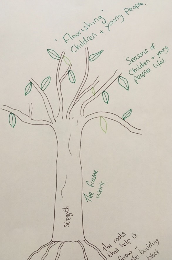 A drawing of a tree with leaves and brachnes