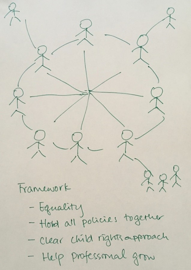 A drawing of a group of children in a circle with connections and some children to the side 